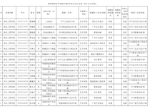 beat365官方网站关于2022级学生转专业申请审核结果的公示